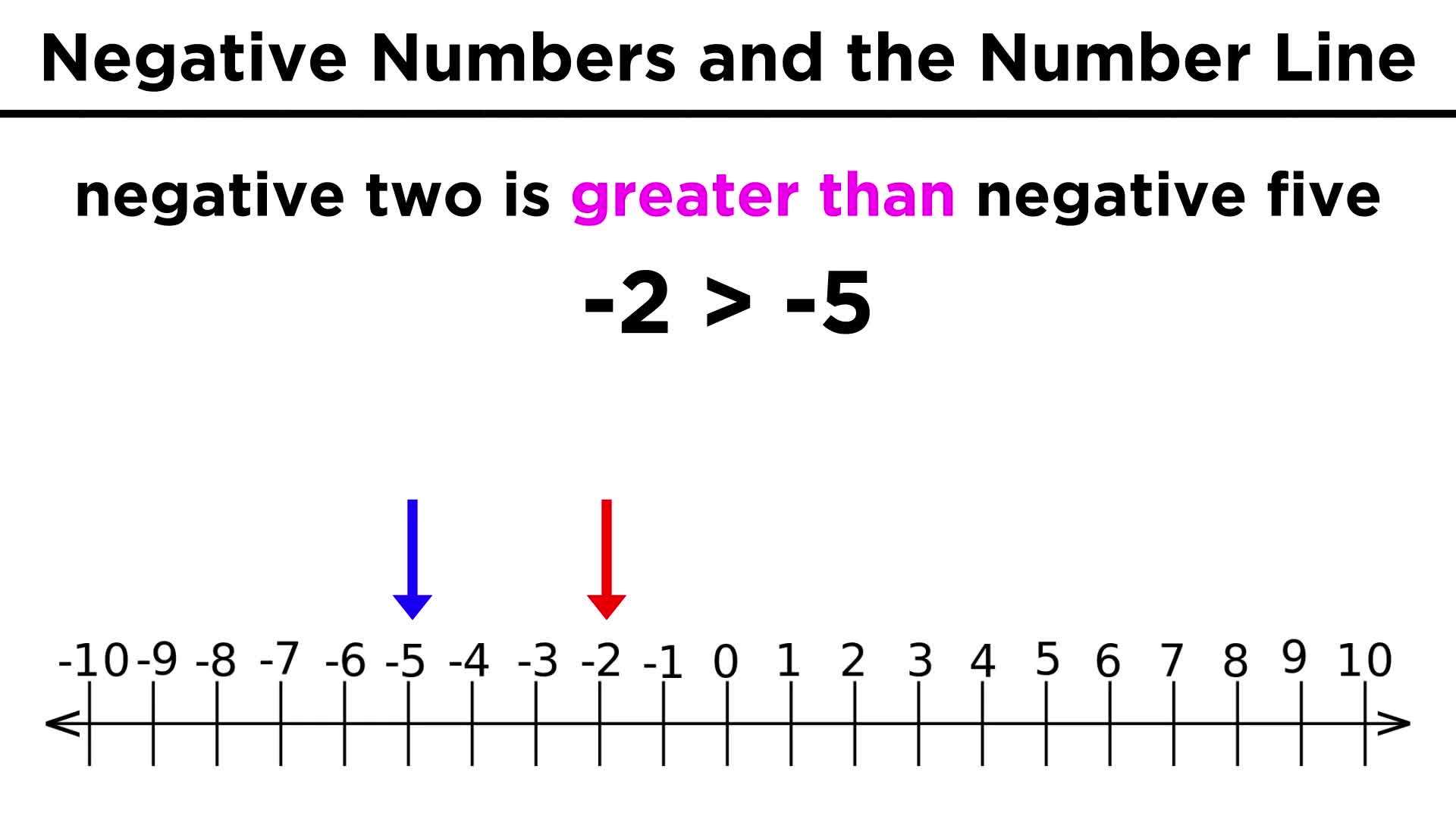 Negative Numbers Maths